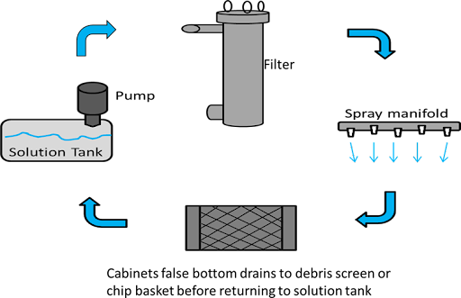 Inside An Aqueous Parts Washer: Pumps, Tanks & More