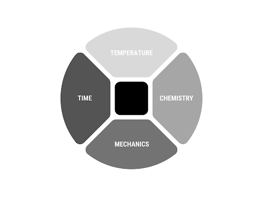 A visual representation of Sinner's Circle. A diagram including the factors of cleaning: time, temperature, chemistry and mechanics.